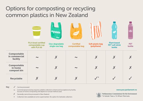 A poster showing various plastic composting and recycling options
