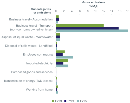 Comparison of gross emissions
