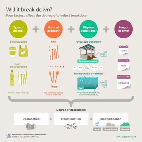 A poster showing four factors that affect plastic breakdown